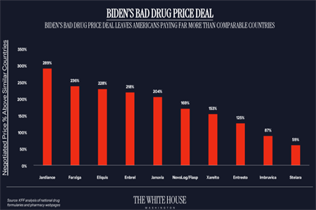 特朗普簽了！立降30%至80%